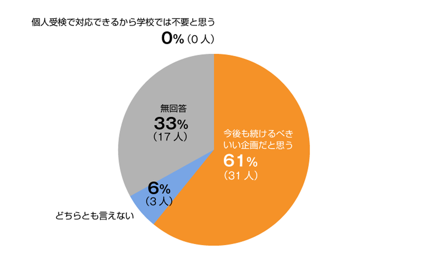 今後も数検を団体受検することの意義