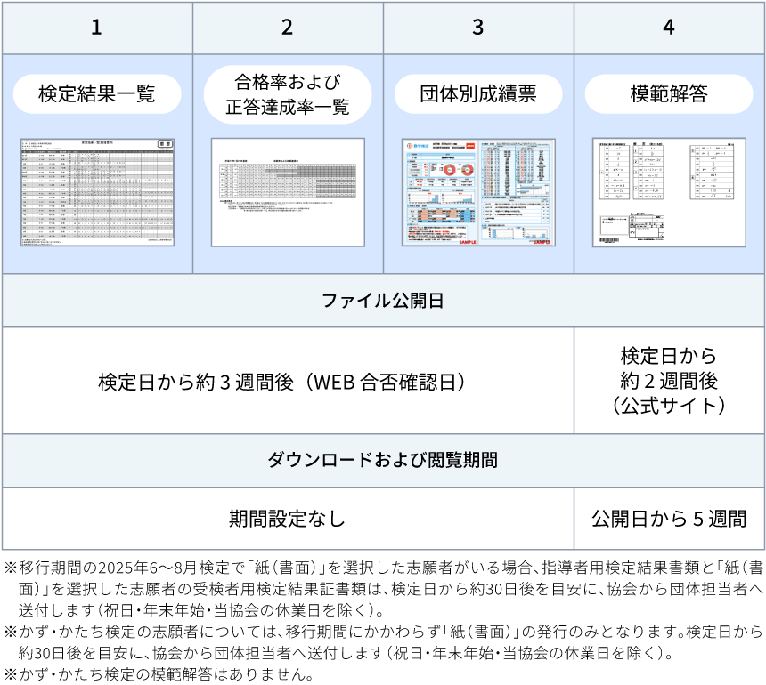 指導者用検定結果書類