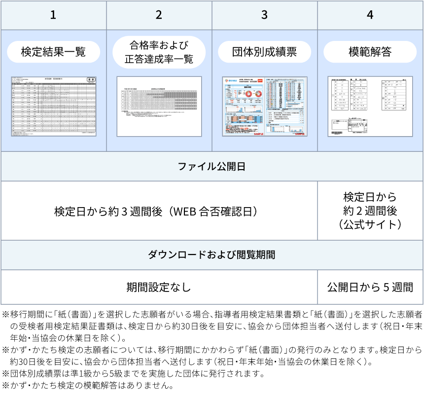 指導者用検定結果書類