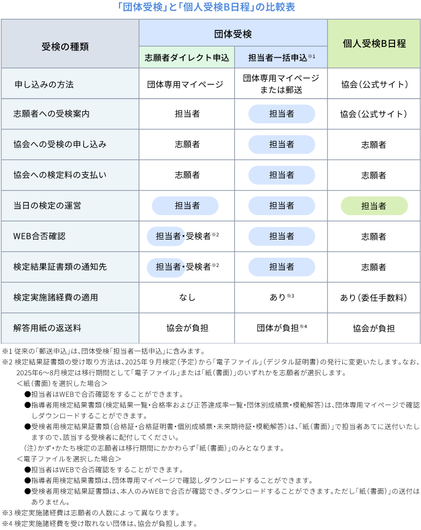 「団体受検」と「個人受検B日程」の比較表