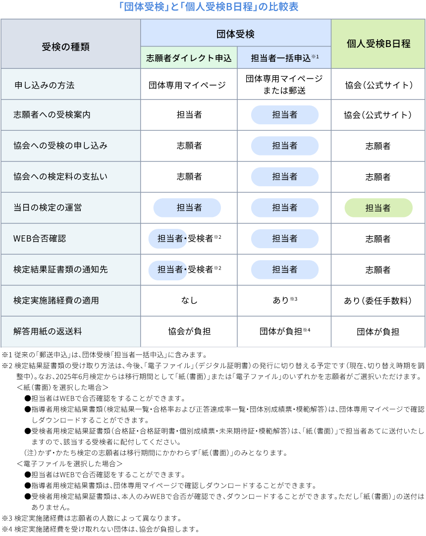 「団体受検」と「個人受検B日程」の比較表