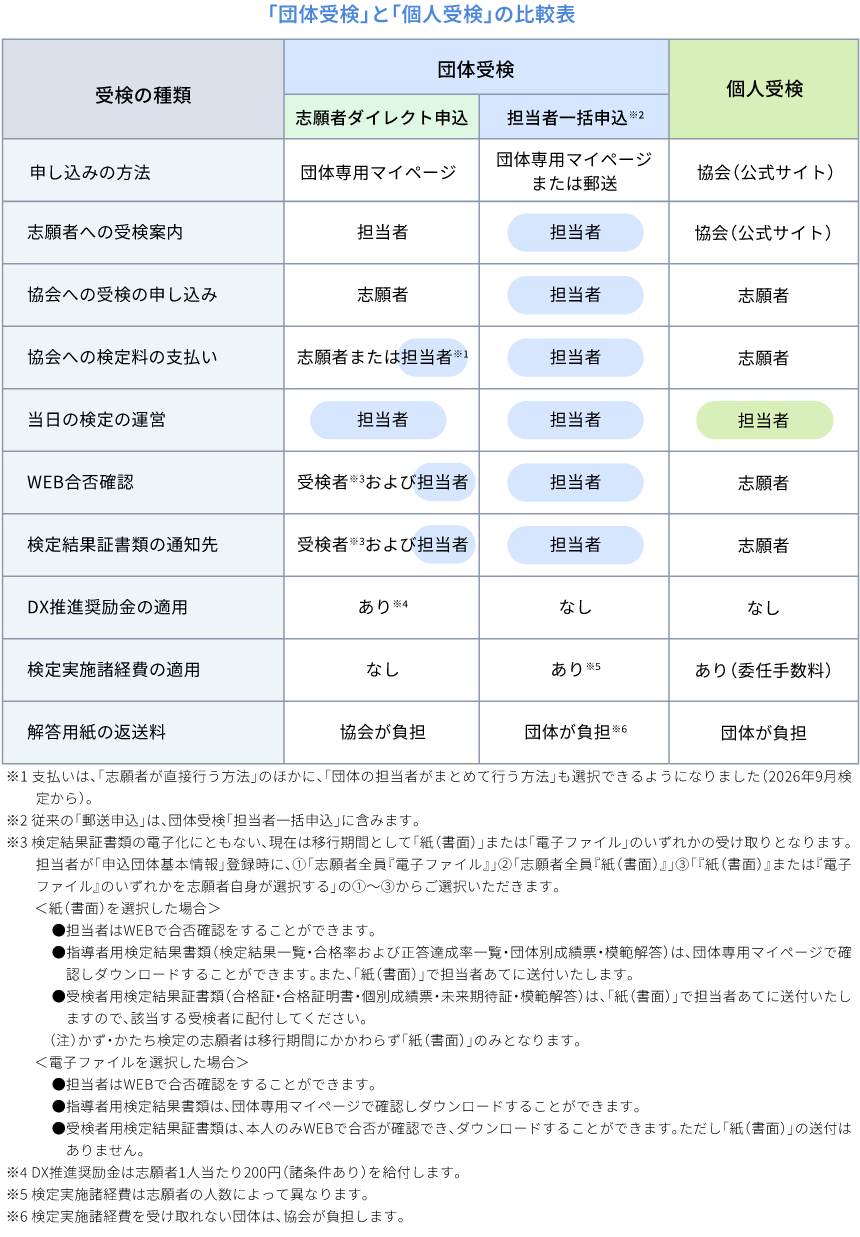 「団体受検」と「個人受検」の比較表