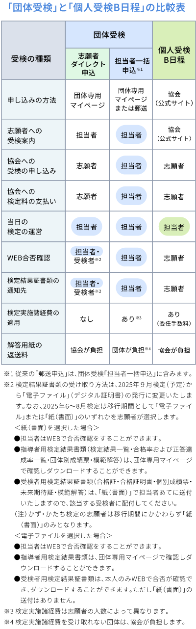 「団体受検」と「個人受検B日程」の比較表