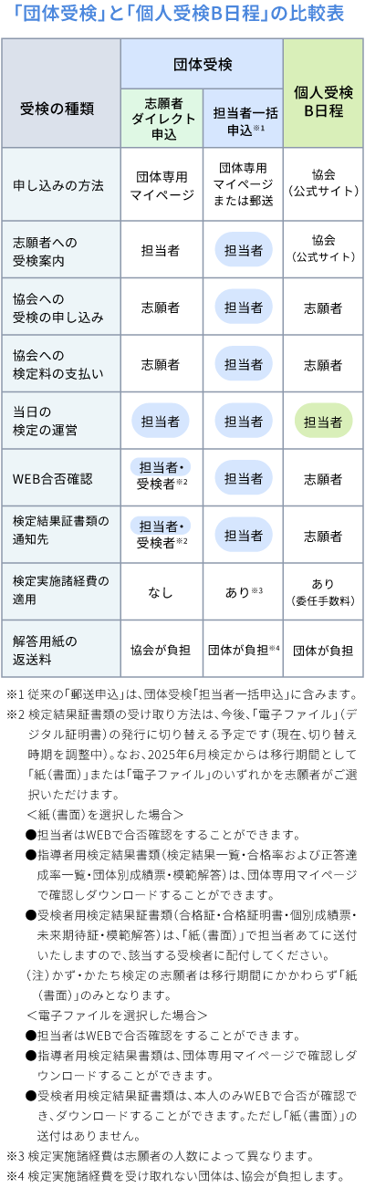 「団体受検」と「個人受検B日程」の比較表