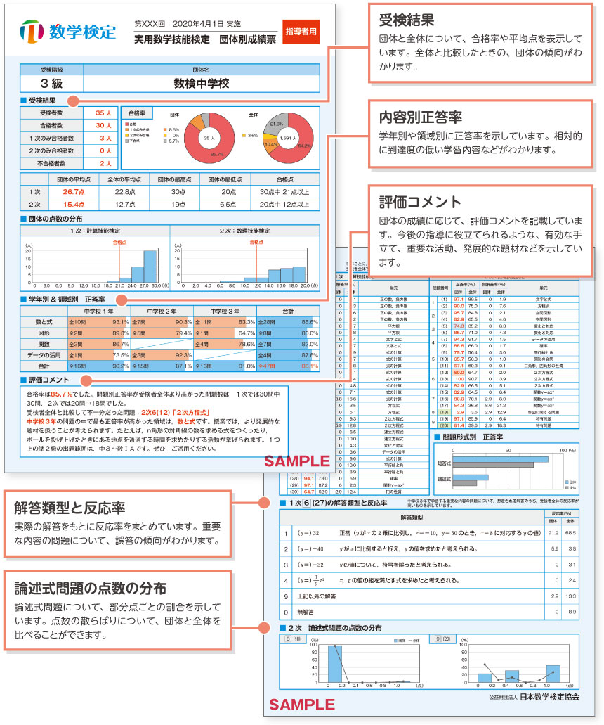 団体別成績票の見方