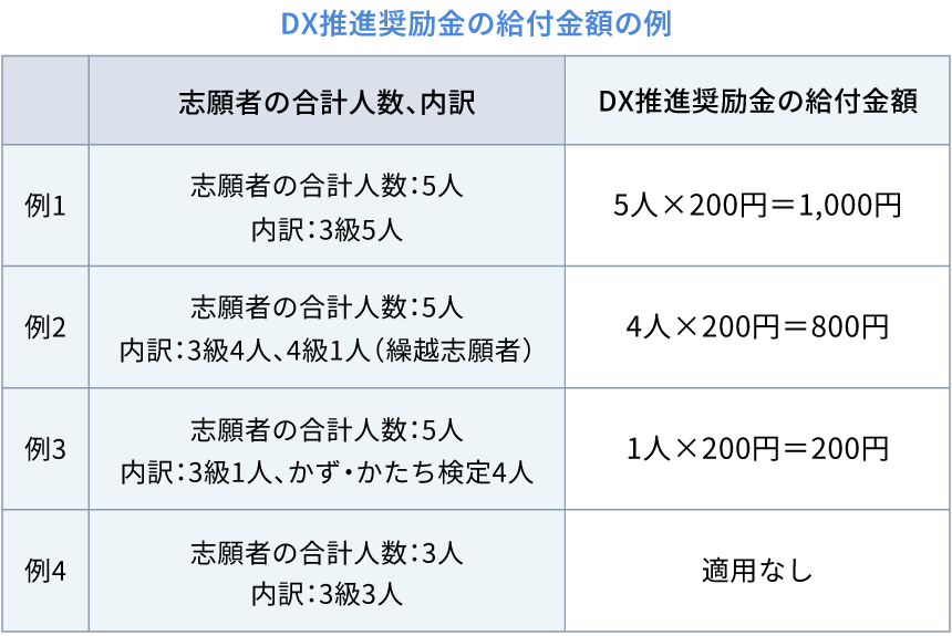 DX推進奨励金