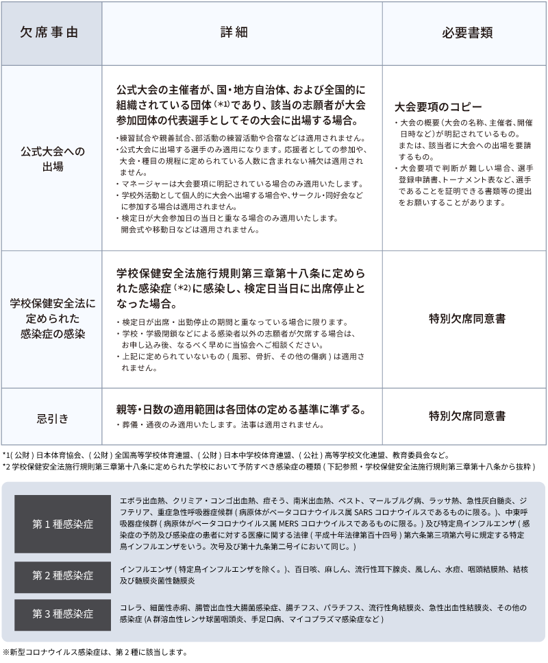特別欠席の対象になる事由