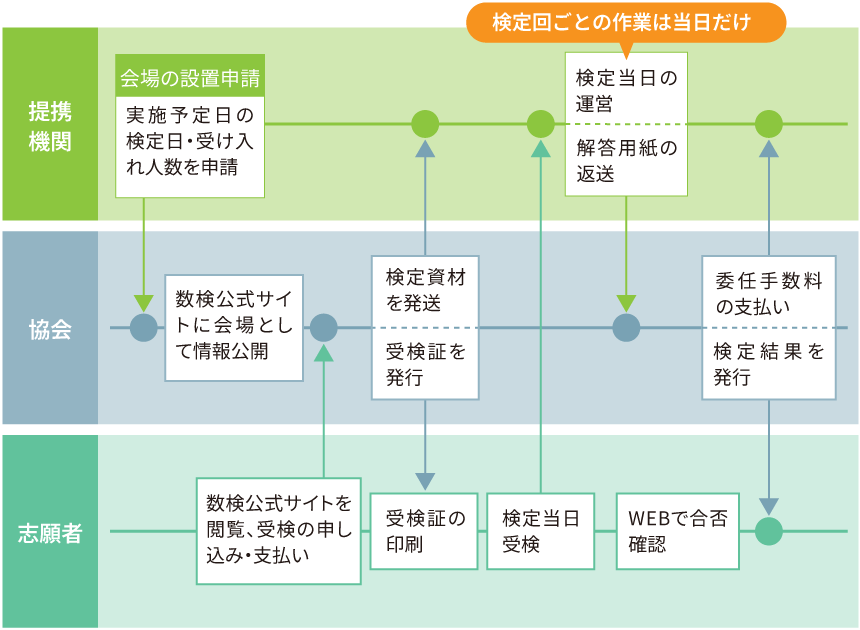個人受検B日程のおもな流れ